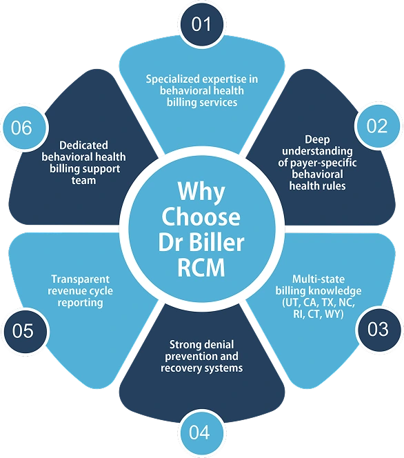 Why Choose Dr Biller RCM 1