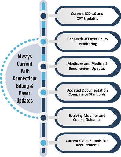 Always Current With Connecticut Billing & Payer Updates 1