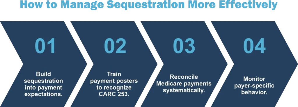 How to Manage Sequestration More Effectively