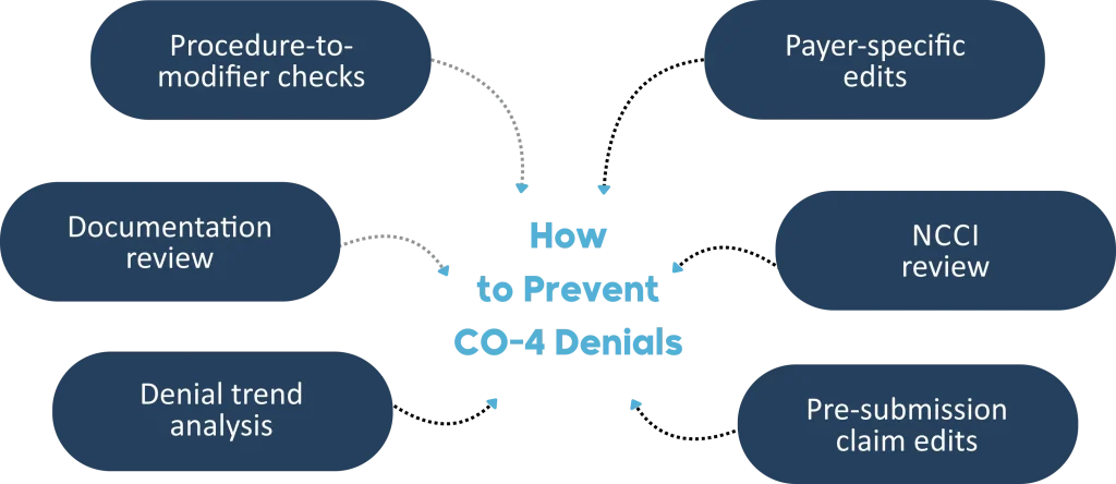 How to Prevent CO-4 Denials